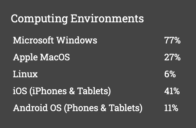 Computing Environments Microsoft Windows 77%, Apple MacOS 27%, Linux 6%, iOS 41%, Adroid OS 11%