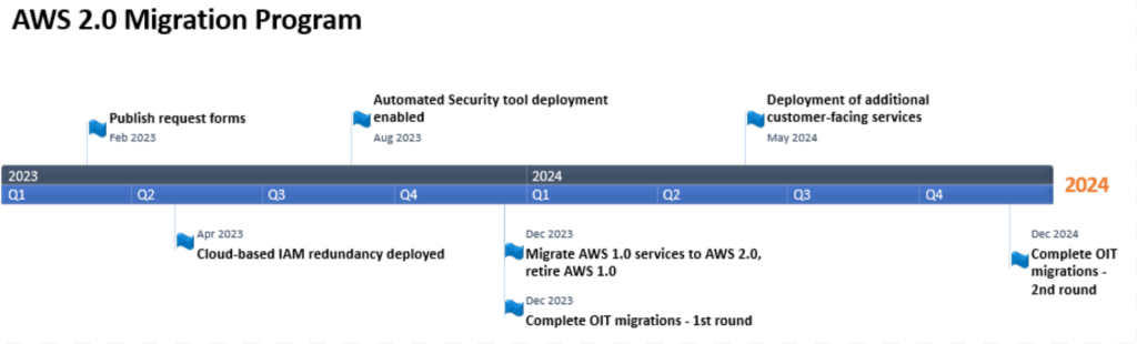 AWS 2.0 Migration timeline